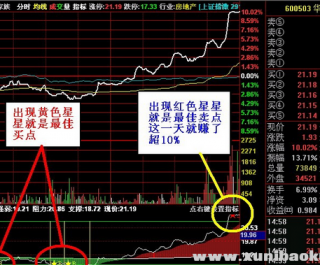 ͨ���ŷ�ʱT+0׼ȷ����ָ�깫ʽ ����Ʊ���� ����ʹ��